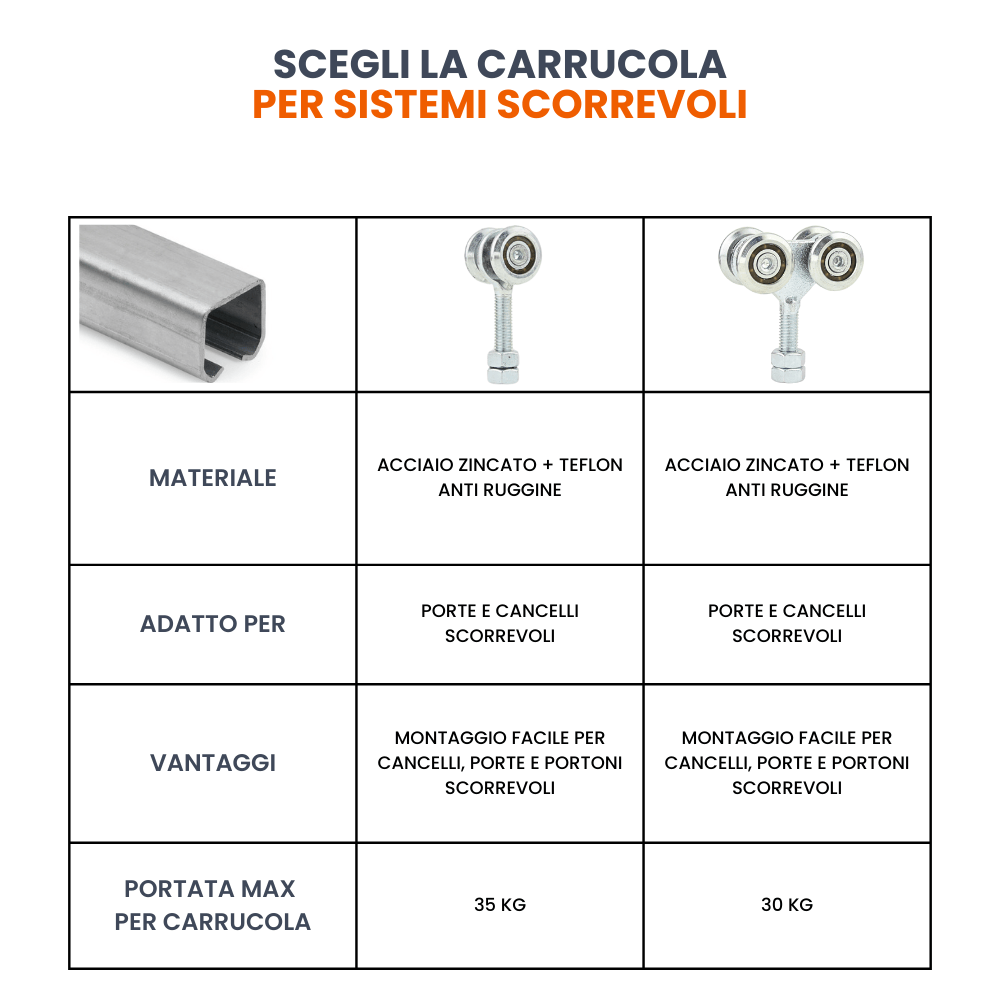 scheda tecnica carrucole per porte e cancelli scorrevoli